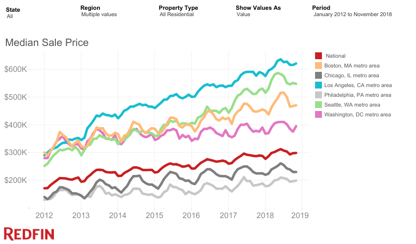 Median Home Sale Price