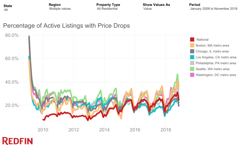 home price drops