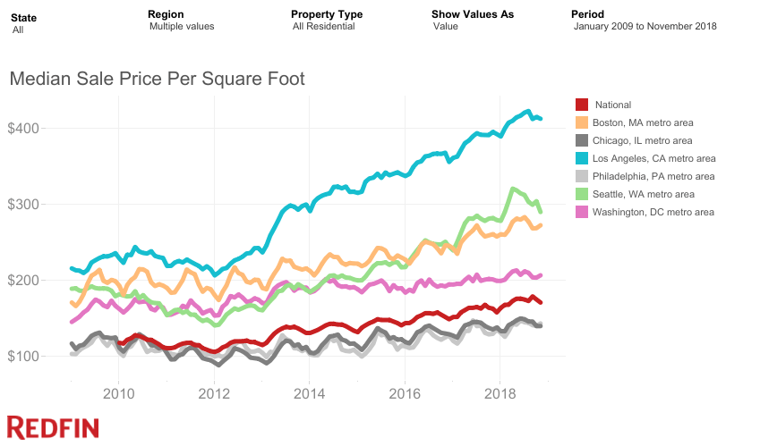 Price Per Square Foot